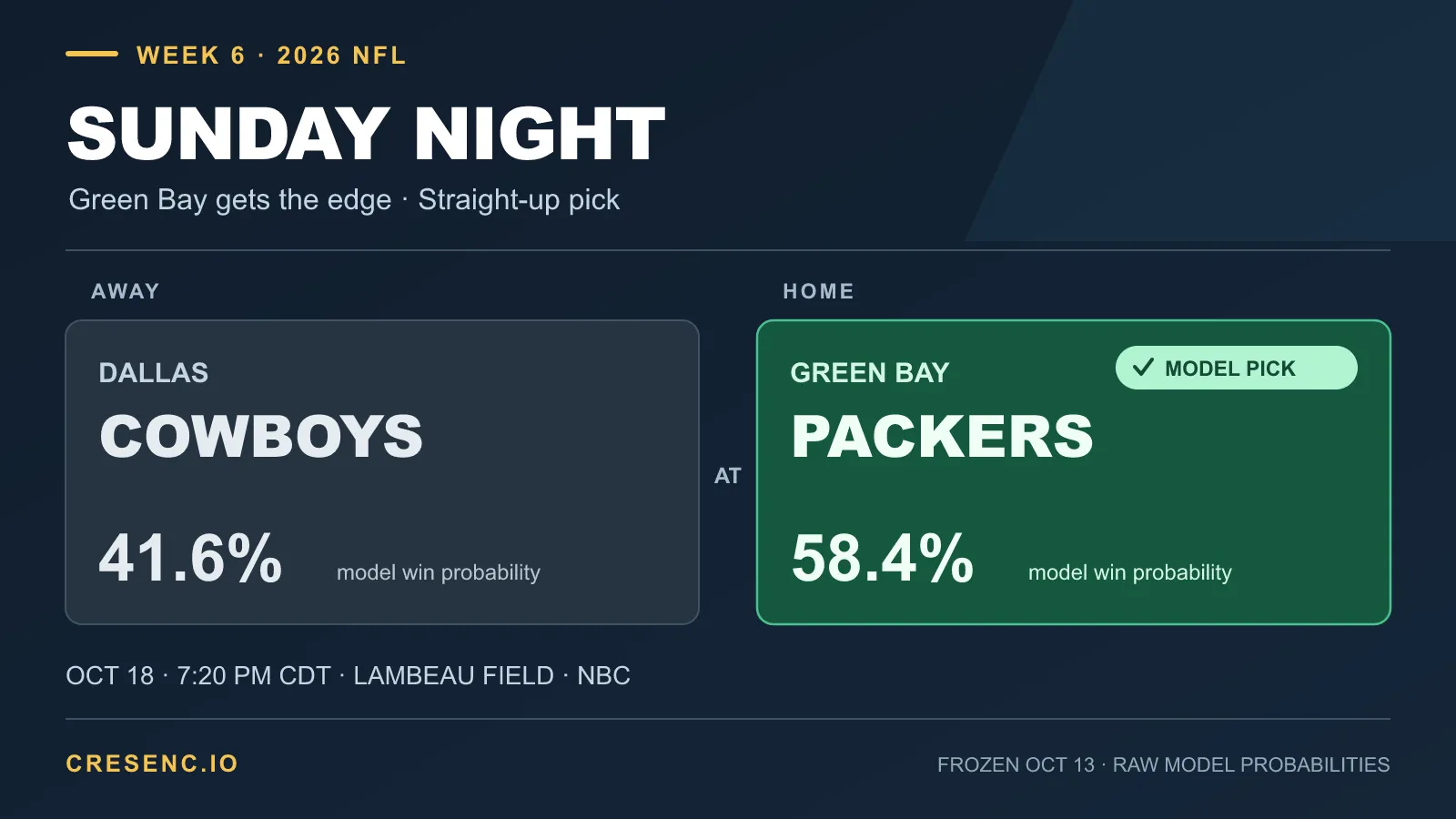 Dallas at Green Bay straight-up pick: Green Bay is highlighted green at 58.4%, while Dallas is neutral gray at 41.6%.