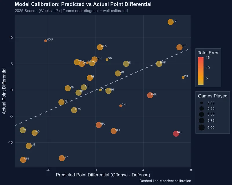 How the Model 'Sees' Each Team: A Story of Calibration and Surprise