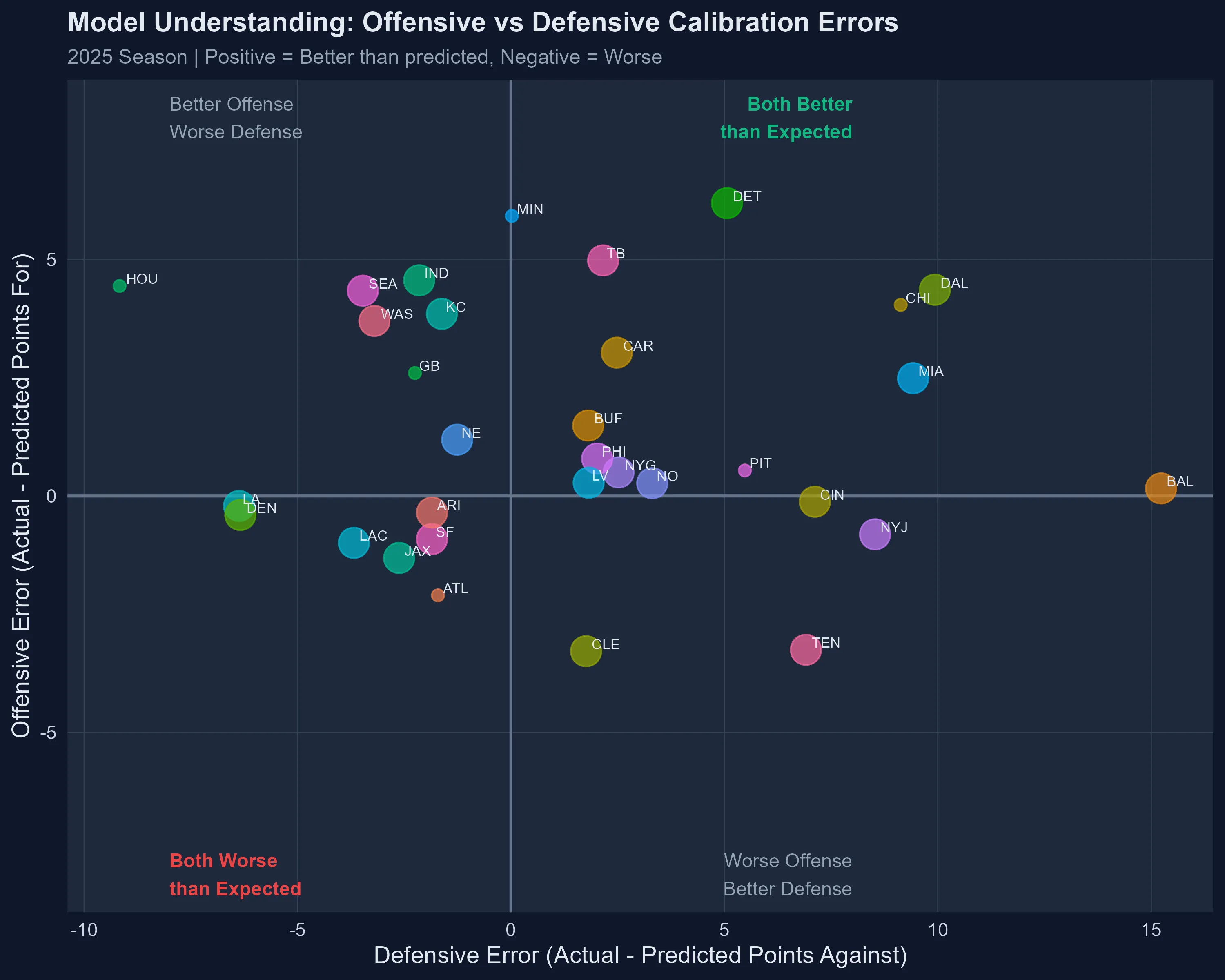 Offensive vs Defensive Errors
