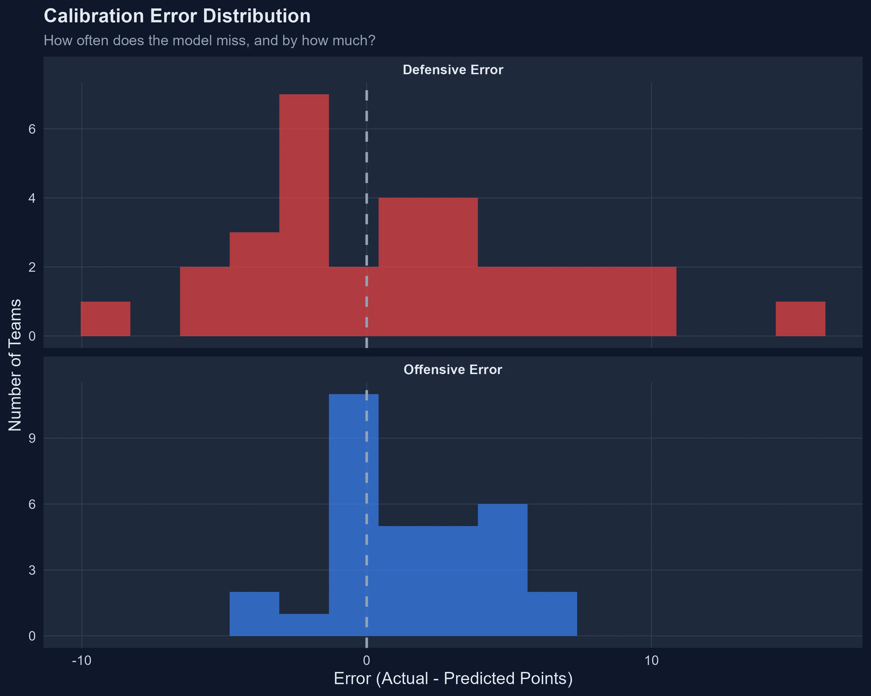Error Distribution