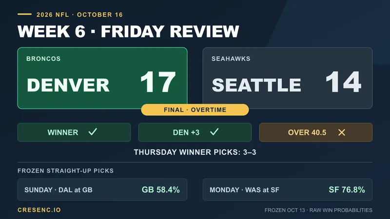 Denver Wins in Overtime; Week 6 Turns to Sunday and Monday Night