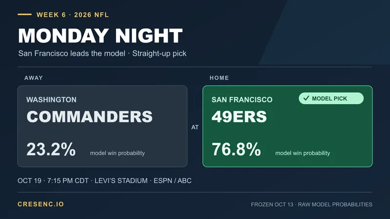 Packers Deliver All Three Picks; 49ers Lead Monday's Forecast