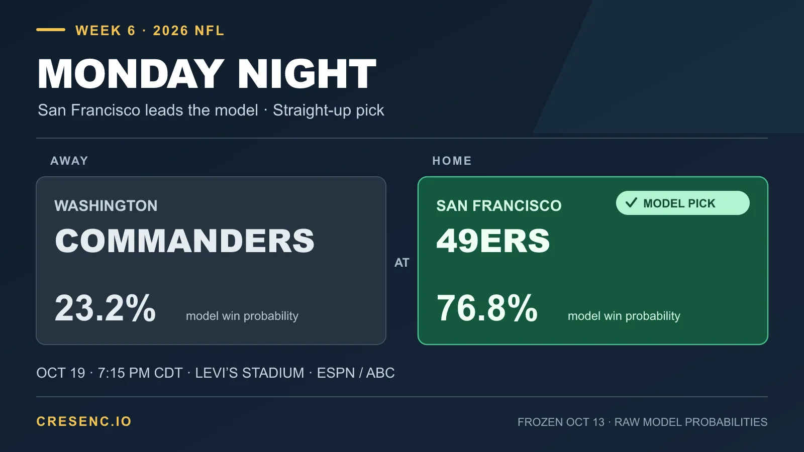 Washington at San Francisco straight-up pick: San Francisco is highlighted green at 76.8%, while Washington is neutral gray at 23.2%.