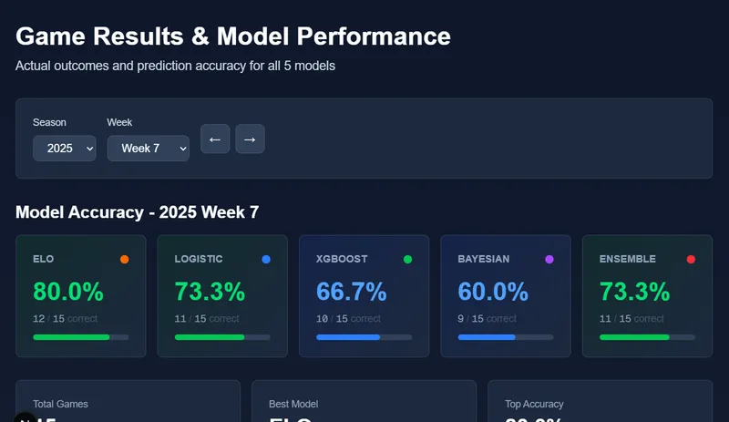 NFL Week 7 2025 Results: When the Models Unite - Consensus Crushes, Upsets Strike