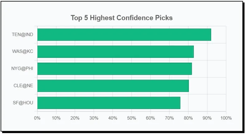 NFL Week 8 2025: The Consensus Week - When 10 Games Unite the Models