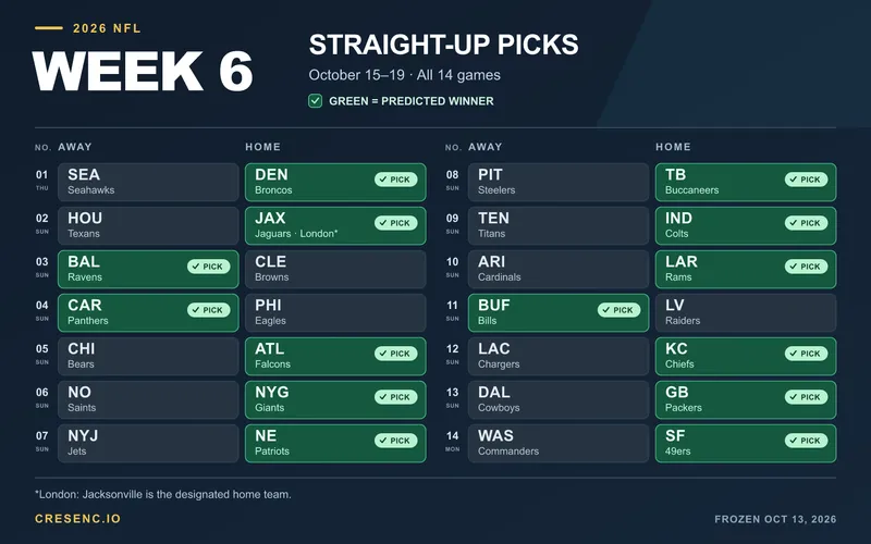NFL Week 6 Preview: Four Stronger Favorites and a Close Thursday Call