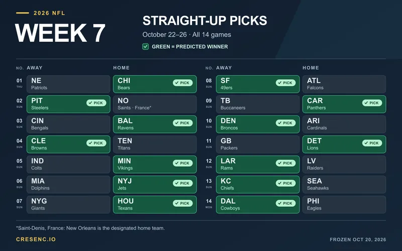 NFL Week 7 Preview: Houston Leads, Primetime Picks Need a Closer Look